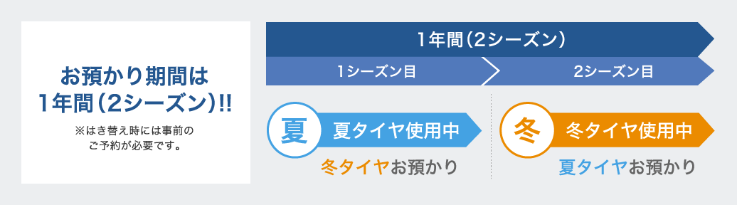 タイヤのはき替え・お預かり  ネッツトヨタ群馬株式会社